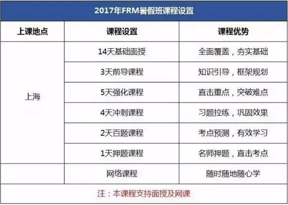 2017年FRM集訓營課程安排
