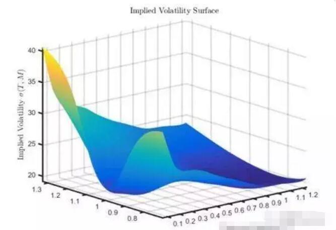 期權(quán)價格的曲面