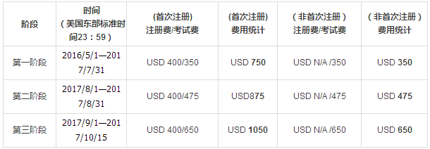 2017年11月FRM一、二級考試報名費用如下