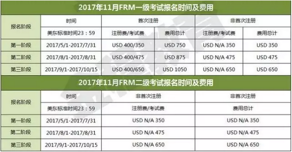 2017年11月FRM一級考試報名時間及費(fèi)用