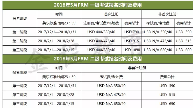 2018年5月FRM一二級(jí)考試報(bào)名費(fèi)用