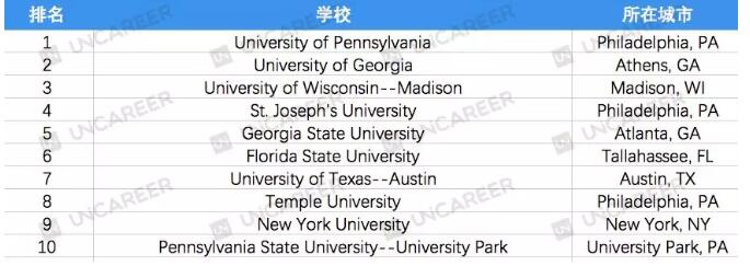 根據(jù)US News，2018年Risk Management的專業(yè)排名如下