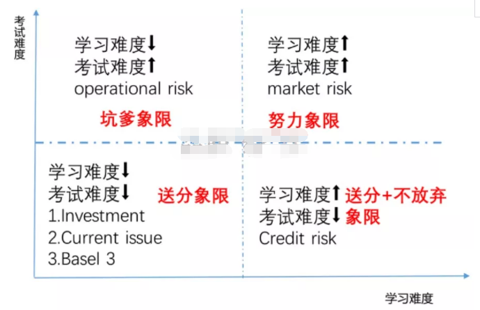 frm2級(jí)的學(xué)習(xí)及考試內(nèi)容進(jìn)行二維分析
