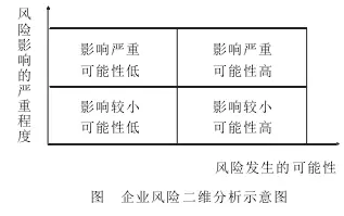 將風(fēng)險(xiǎn)可能性與風(fēng)險(xiǎn)事件損失組合分析，是識別工作的重要內(nèi)容