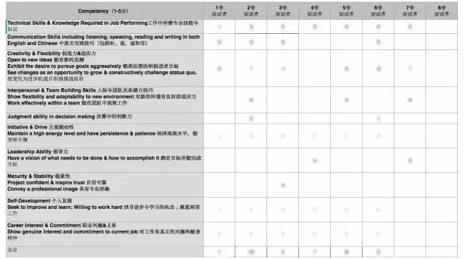 網(wǎng)上爆出的四大群面評分表