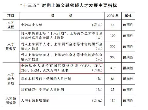 上海金融領域十三五人才發(fā)展規(guī)劃