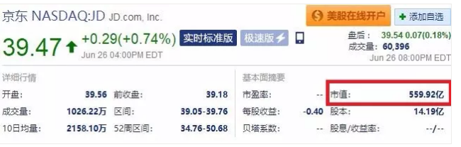 美團(tuán)上市，媒體報(bào)道的估值要價(jià)為600億美元（約4000億人民幣），超越了京東最新市值559.92億美元
