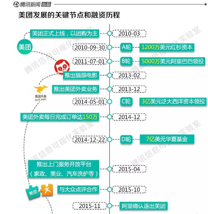 美團(tuán)2010年創(chuàng)立以來(lái)大事件1