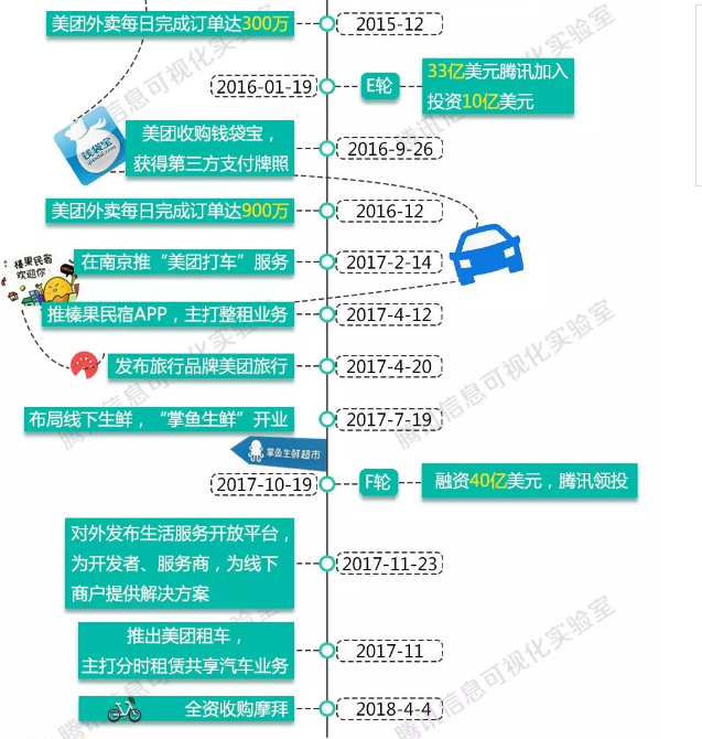 美團(tuán)2010年創(chuàng)立以來(lái)大事件