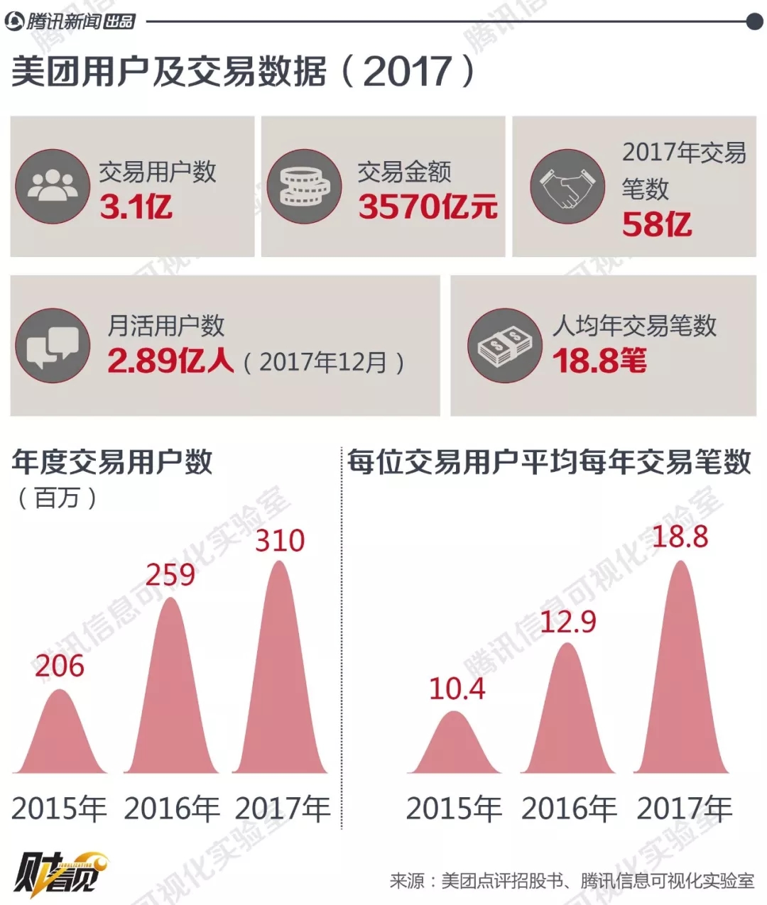 酒店旅游領(lǐng)域：2018年第一季度美團(tuán)酒店以5770萬(wàn)的訂單總量位居行業(yè)第一