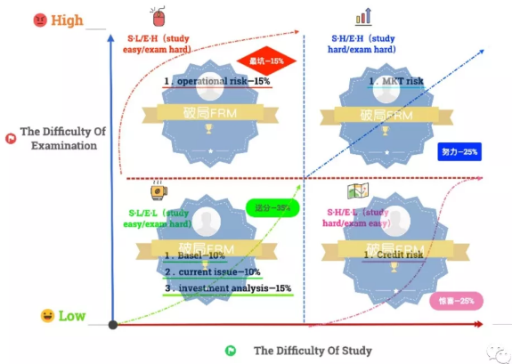 上圖是考生多年研習(xí)總結(jié)出來的通行復(fù)習(xí)方法，其中包含如下關(guān)鍵要點：