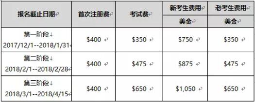 FRM考試三個(gè)階段報(bào)名時(shí)間以及費(fèi)用