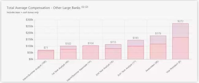 其他大投行平均薪資
