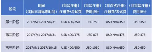 2017年11月FRM考試報(bào)名時(shí)間&費(fèi)用