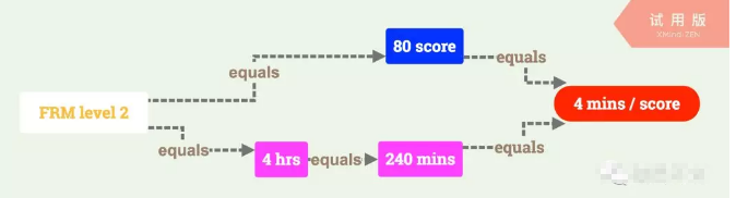記住從現(xiàn)在起：FRM level 2 = 4小時= 240 分鐘 = 80道題 ??4分鐘/1題