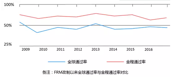 FRM官方考試通知