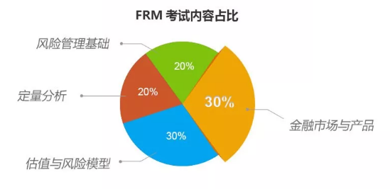 frm考試內容占比
