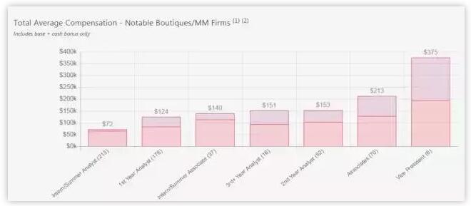 精品投行及資產(chǎn)管理公司平均薪資