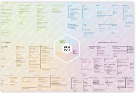 FRM一級知識框架圖