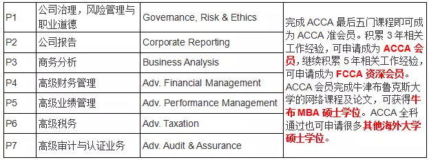 acca核心課程及選項課程(四選二)：