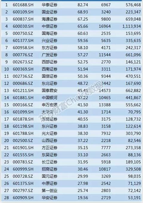 國(guó)內(nèi)上市券商人均薪酬榜