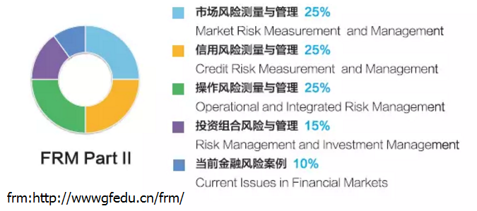 FRM二級考試科目包括