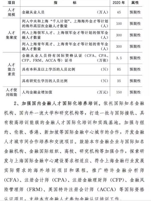 上海市政府對(duì)CFA/FRM/ACCA的引進(jìn)人數(shù)提出了要求和激勵(lì)2