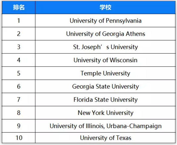 2017 Risk Management專業(yè)排名