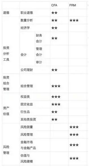 兩張證書(shū)考察的金融知識(shí)側(cè)重點(diǎn)