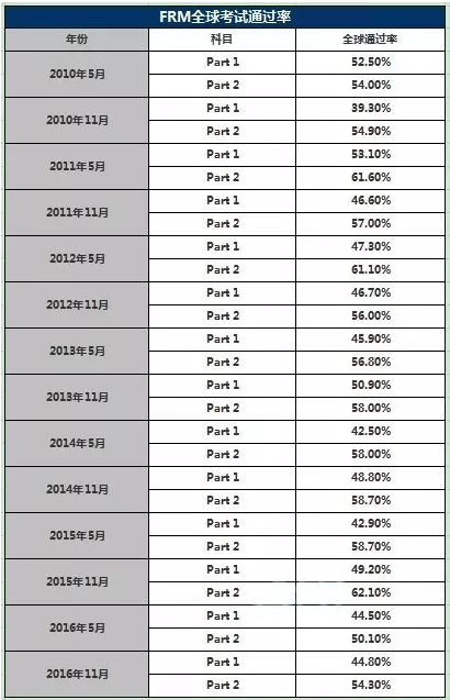 WIKIPEDIA上近5年的每次考試的通過率
