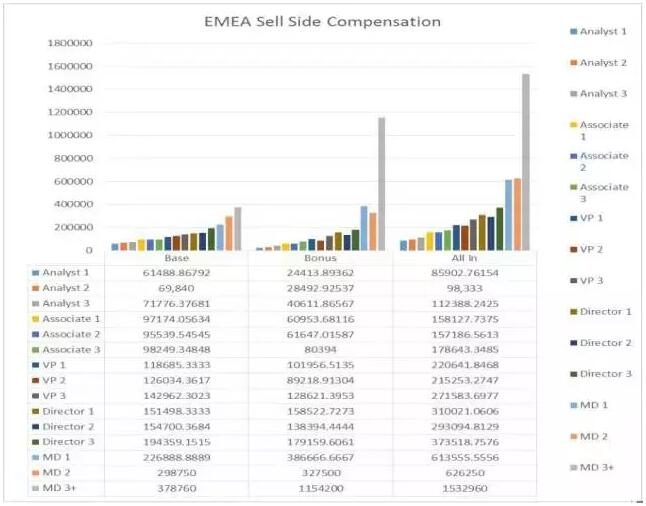 EMEA地區(qū)PE各階層薪資一覽