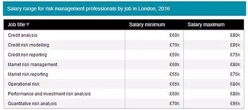招聘公司Robert Walters的數(shù)據(jù)