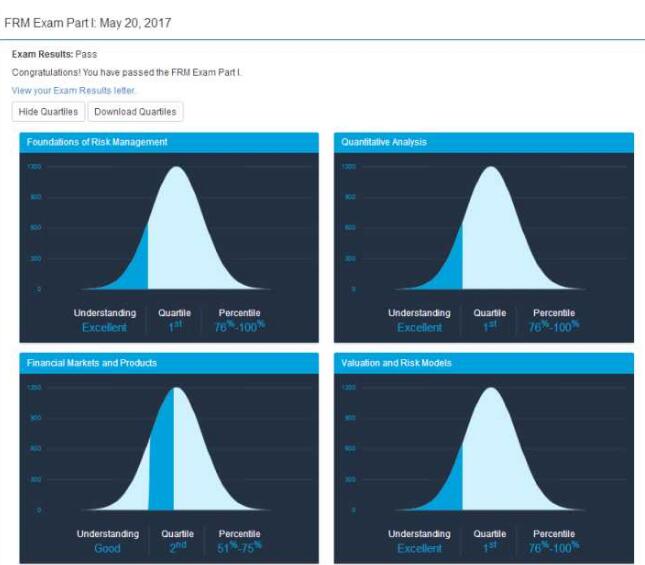 FRM成績出來了，我以為都會fail掉，沒想到的是，一級竟然通過了，而且成績還不錯，1121