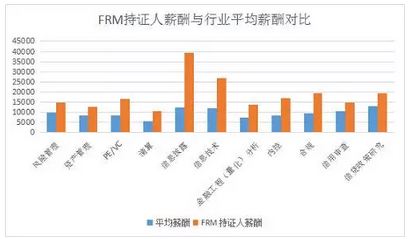 FRM持證人薪酬有行業(yè)平均薪酬對(duì)比