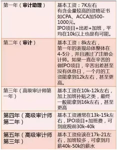 下圖為根據(jù)過(guò)來(lái)人的經(jīng)驗(yàn)整理的四大薪水范圍，僅供參考哦（以月為單位）