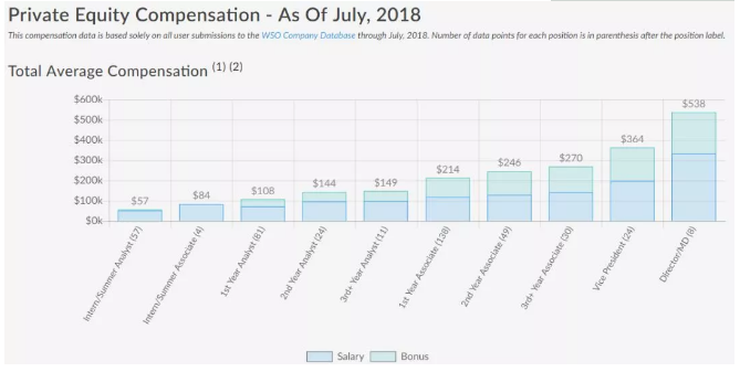 較高90萬(wàn)年薪，猛甩基金券商幾條街