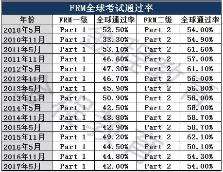 FRM歷年通過率一覽