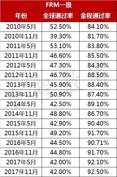 2010年-2017年FRM考試通過率