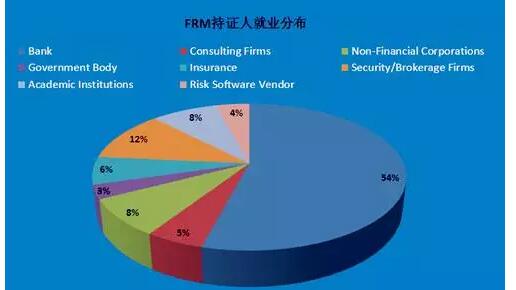 FRM持證人職業(yè)分布