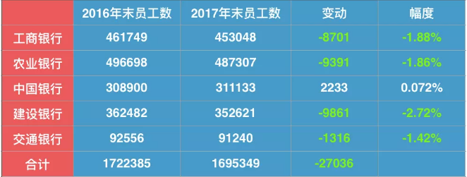 五大行一年流失2.7萬員工