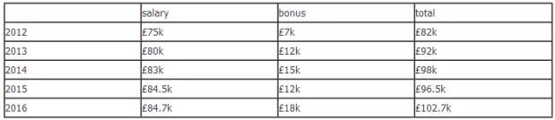 FRM持證人的薪酬