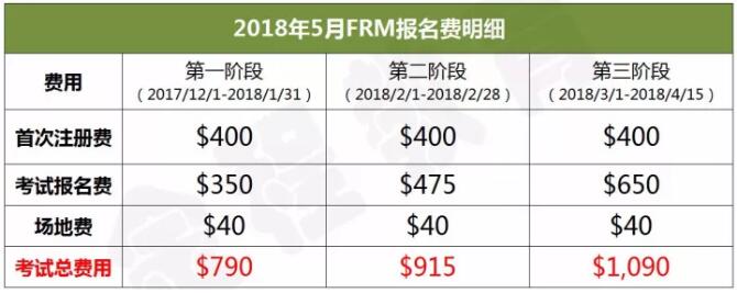 2018年5月FRM考試報名費明細 