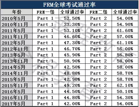 FRM全球考試通過率