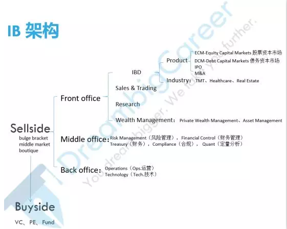一幅圖讓你看懂投行組織架構(gòu)，買方、賣方前中后臺：