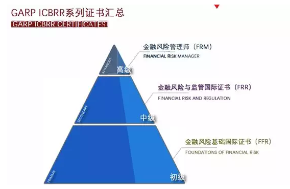 金融風(fēng)險(xiǎn)管理證書(shū)