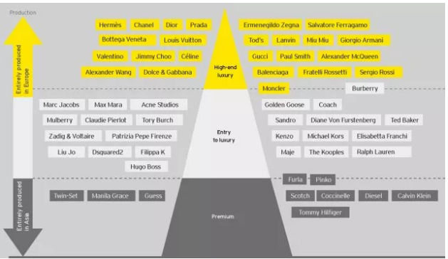 各級別分別有以下品牌：