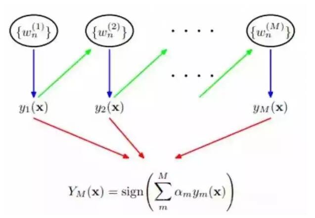 Adaboost算法結構