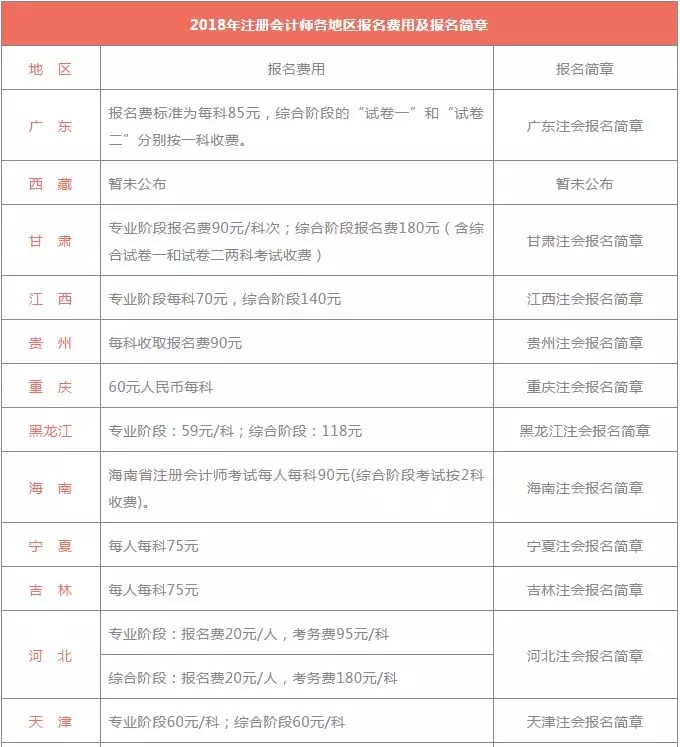費用：國內(nèi)各省費用不同，專業(yè)階段和綜合階段費用也有差異，100元左右