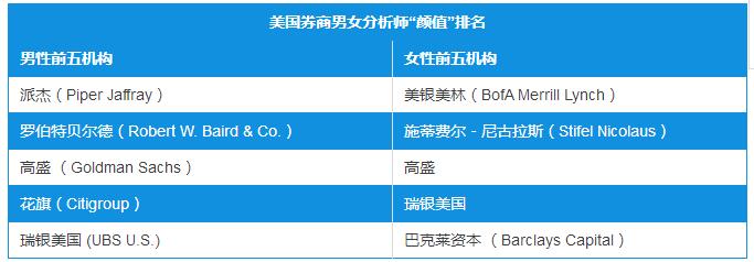 類似現(xiàn)象也出現(xiàn)在中國分析師顏值分布上，但程度要輕些