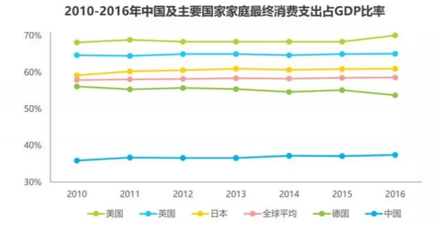 消費(fèi)占GDP比例